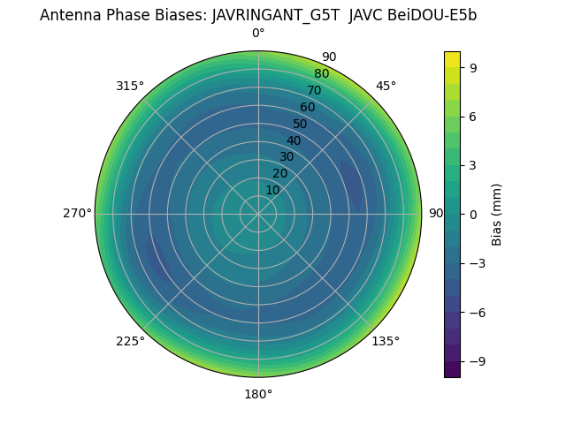 Radial BeiDOU-E5b