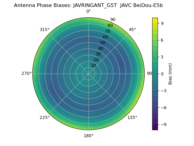 Radial BeiDou-E5b
