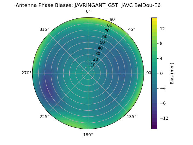 Radial BeiDou-E6