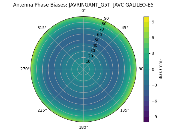 Radial GALILEO-E5