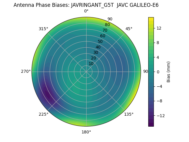 Radial GALILEO-E6