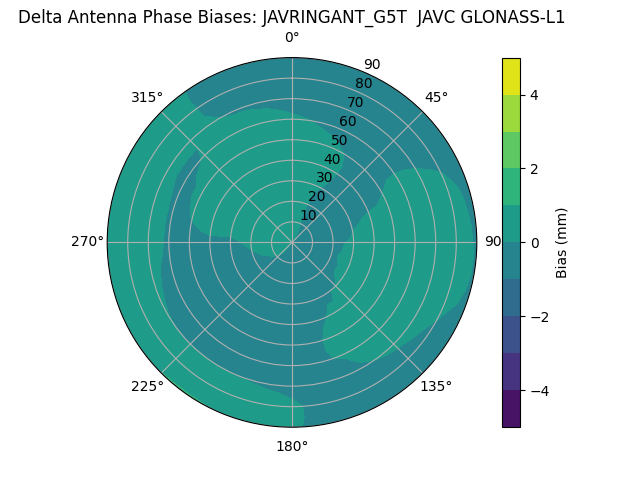 Radial GLONASS-L1