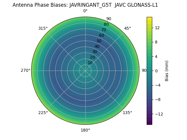 Radial GLONASS-L1