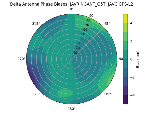 Radial GPS-L2