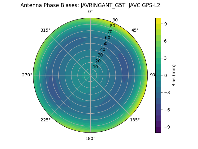 Radial GPS-L2