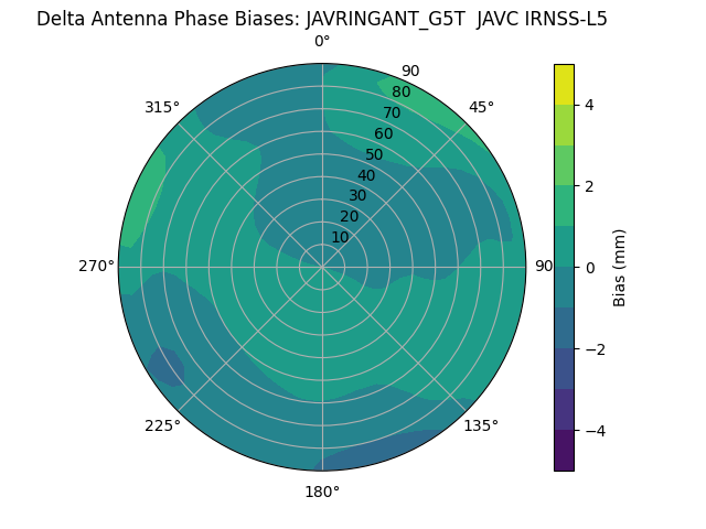 Radial IRNSS-L5