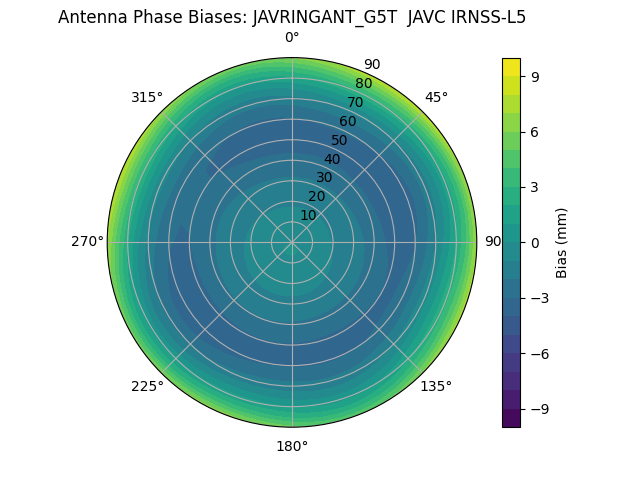 Radial IRNSS-L5