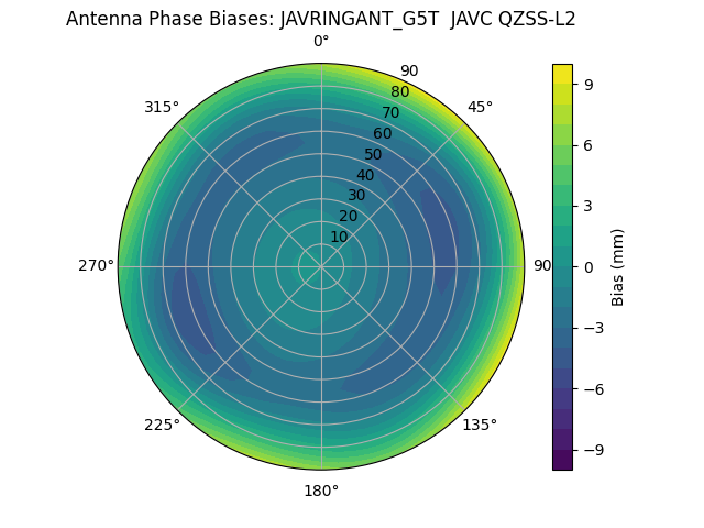 Radial QZSS-L2