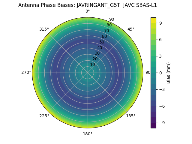 Radial SBAS-L1