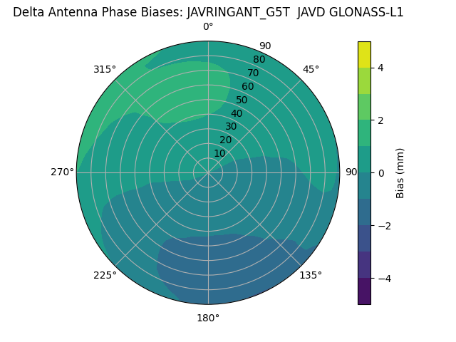 Radial GLONASS-L1