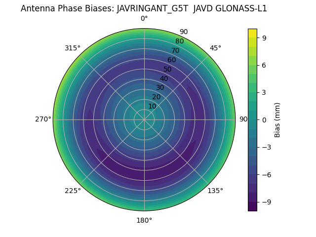 Radial GLONASS-L1