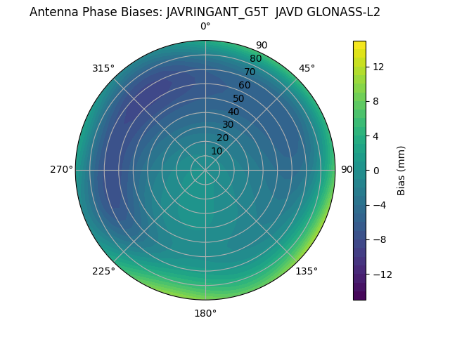 Radial GLONASS-L2