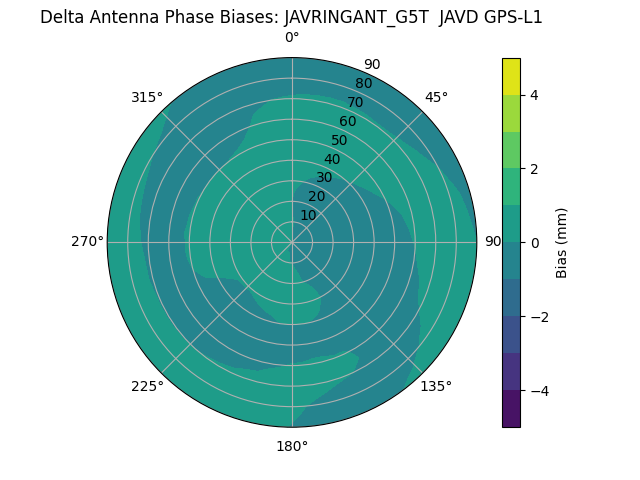 Radial GPS-L1