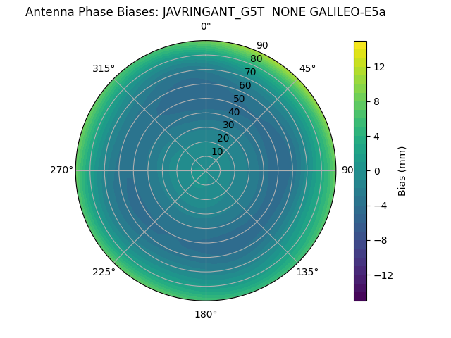 Radial GALILEO-E5a