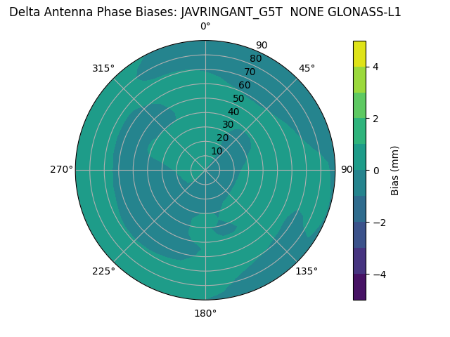 Radial GLONASS-L1