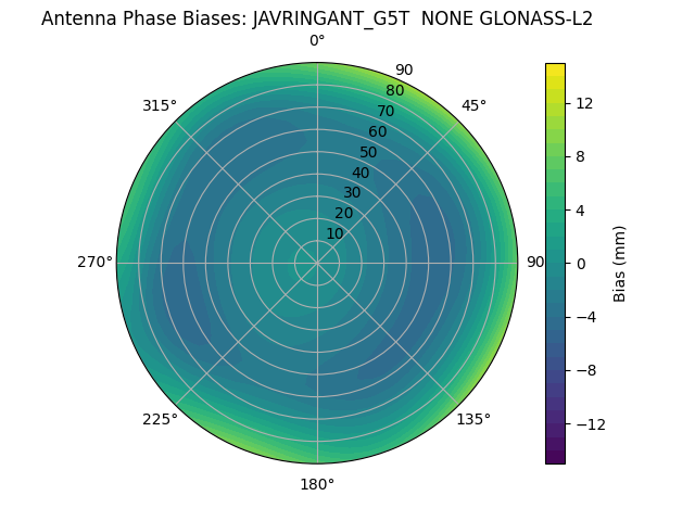 Radial GLONASS-L2