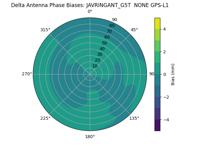 Radial GPS-L1