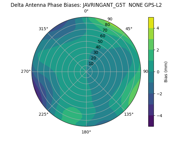 Radial GPS-L2