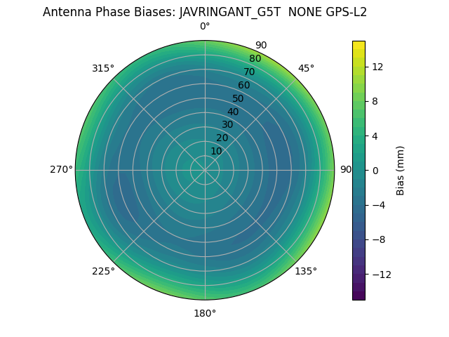 Radial GPS-L2