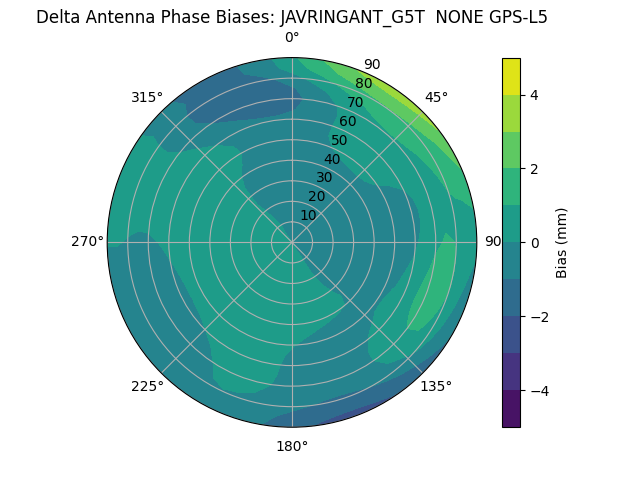 Radial GPS-L5