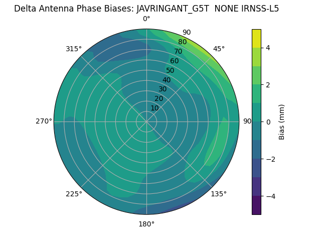 Radial IRNSS-L5