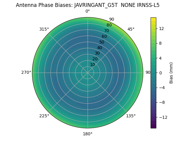 Radial IRNSS-L5