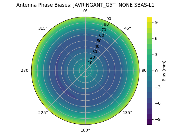 Radial SBAS-L1