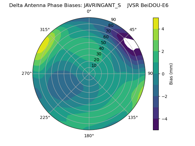 Radial BeiDOU-E6