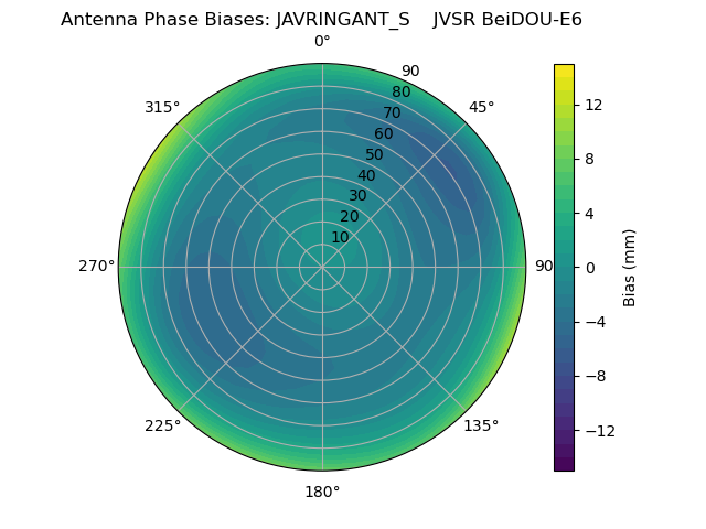 Radial BeiDOU-E6