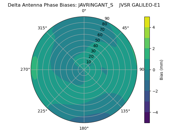 Radial GALILEO-E1