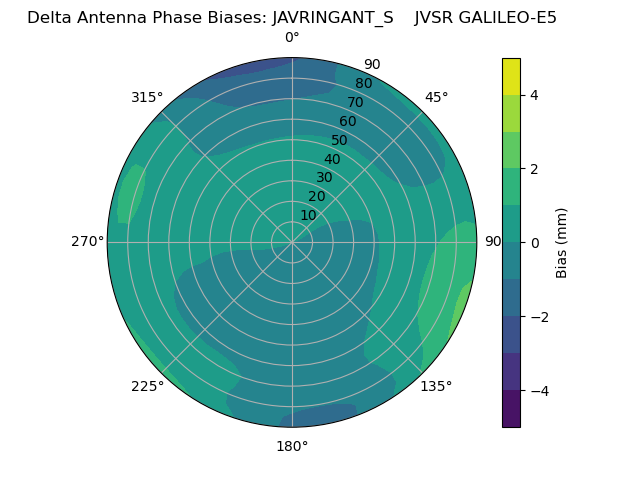 Radial GALILEO-E5
