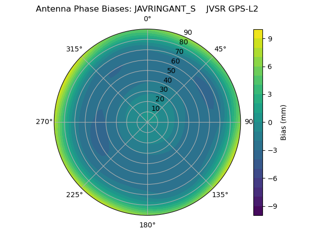 Radial GPS-L2