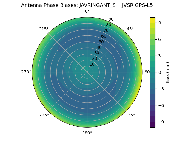 Radial GPS-L5