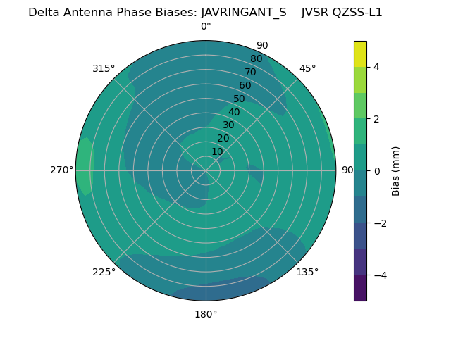 Radial QZSS-L1