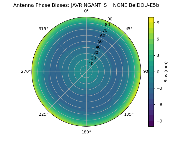 Radial BeiDOU-E5b