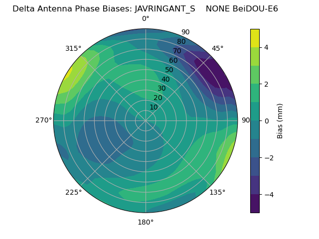 Radial BeiDOU-E6