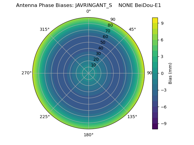 Radial BeiDou-E1
