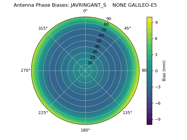 Radial GALILEO-E5