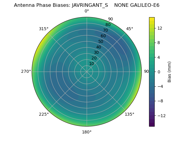 Radial GALILEO-E6