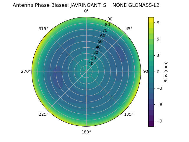 Radial GLONASS-L2
