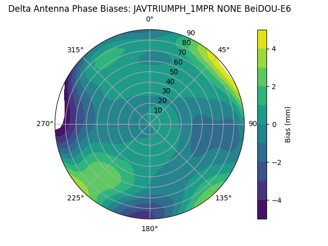 Radial BeiDOU-E6