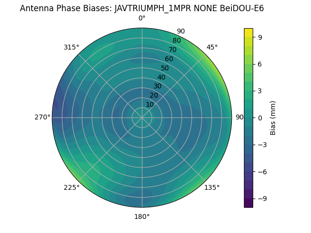 Radial BeiDOU-E6