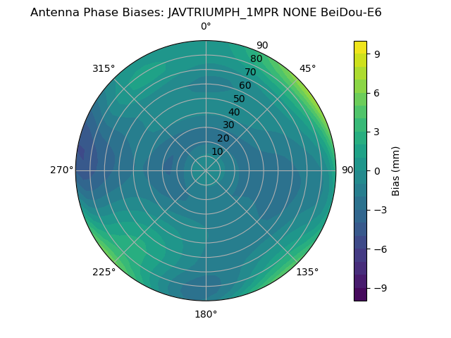 Radial BeiDou-E6
