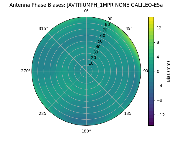 Radial GALILEO-E5a