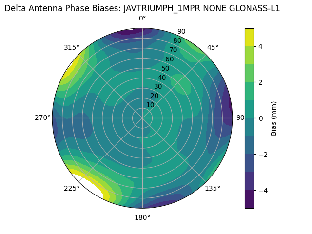 Radial GLONASS-L1