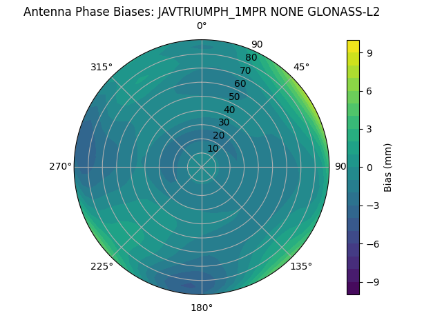 Radial GLONASS-L2