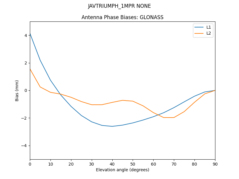 JAVTRIUMPH_1MPR_NONE.GLONASS.MEAN.png