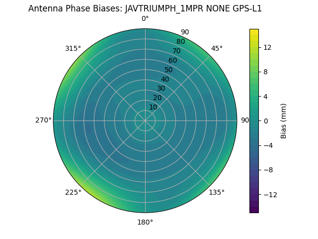 Radial GPS-L1