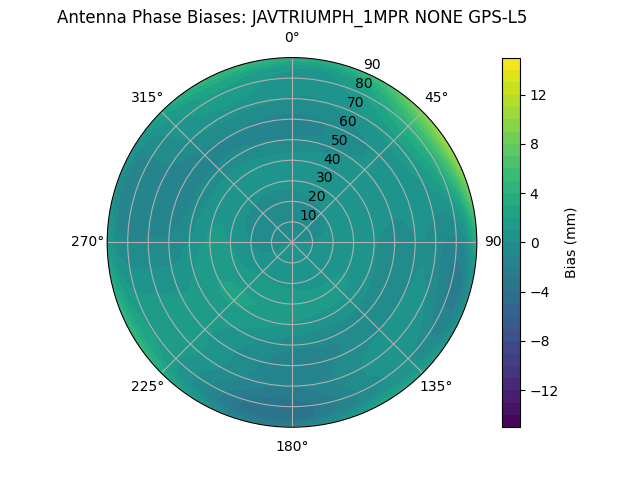 Radial GPS-L5