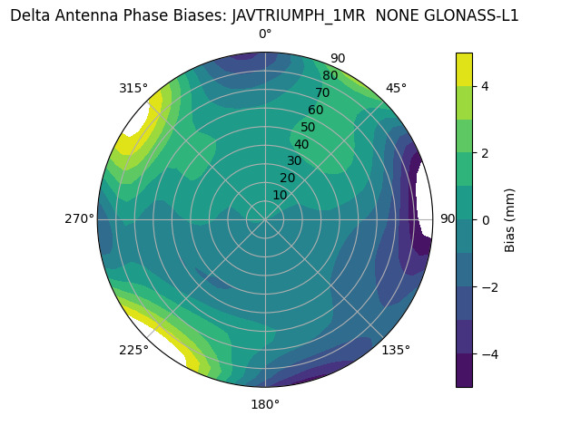 Radial GLONASS-L1